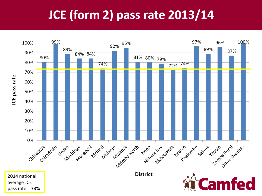 Salesforce data reveals Junior Certificate of Education (JCE) pass rates for girls supported by Camfed across Malawi. Most girls are performing significantly above the national average, in spite coming from backgrounds of extreme poverty, and many having lost one or both parents.